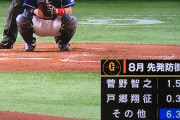 8月の巨人先発防御率【菅野 1.50】【戸郷 0.37】...【その他 6.31】