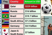 【画像】カタールW杯、運営費用ダントツだった