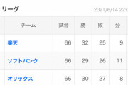 今年のパリーグ、ガチで大混戦！5球団が3.5G差内