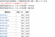 【地獄】埼玉39℃、群馬39℃、岐阜39℃、静岡39℃、愛知39℃、山梨39℃