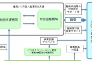 「金を持ち逃げされる」東京都の外国人起業家支援制度批判。対して、安心安全の融資スキームを都が説明 8/20
