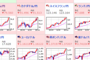 【為替相場】ドル円は１１３．５円付近が重め　クロス円は大きく伸びる　１ポンド１５５．４円台に