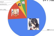 【ウマ娘】攻略サイトによる7月チャンミのルムマ集計、カフェ1強なのはわかるけど顔グラすら入らない余…