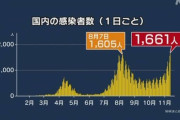 新規感染者が過去最多更新も…菅総理「GoTo中止なんかやらんで?専門家もそう言うてるし」