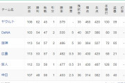 【速報】1位ヤクルト⇔2位DeNA　ついに5ゲーム差！