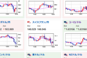 【相場】日本時間が過ぎドル円は下り坂に　１ドル１３２円台半ば