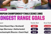 ◆新記録◆チェコ代表シックのスーパーチャレンジロングシュートの距離は49.7ｍ！ユーロ歴代最長ゴール