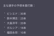 AI「中日ドラゴンズの2023年のチーム本塁打は130本」