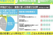 【悲報】若者の貧困が深刻化「コンビニは高すぎ」「エアコンは贅沢品」「実家にも帰れない」…ありがとう自民党