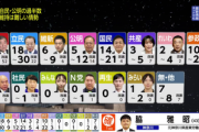 参院選開票､自民･公明の過半数維持は難しい情勢 国民民主･参政党が大幅増加 チームみらいが1議席以上獲得