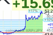 【朗報】仮想通貨リップル、単独上げで50円突破するwwwwwwwwwwww【XRP】