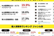 【テレビ】今年の視聴率トップはMLB開幕戦『カブス×ドジャース』ビデオリサーチが速報値発表