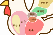 鶏肉のたんぱく質が一番多い部位はどこ？2位のむね肉をおさえて僅差の1位を発表！