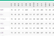 4位中日←ネガってる、5位横浜←ポジってる、6位広島←思ったよりネガってない