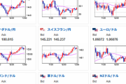 【相場】為替相場には大きな動き無く日経平均が上昇　米利上げ懸念の綱引きや日銀引き締め懸念後退により　ビットコインは急落