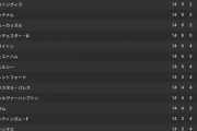【朗報】プレミアリーグ最新順位表、日本人所属チームが1位と2位になってしまうｗｗｗｗｗｗｗｗｗｗ