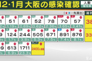 【新型コロナ】大阪＋2400前後