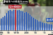 私大下宿生への仕送り過去最低に　学費高騰など影響