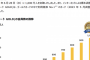 「dカード GOLD」会員数が1000万人を突破　国民の10％が持ってるってまじかよ  [747425376]