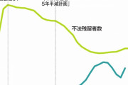 朝日新聞「在留資格のない外国人のことを知っていますか？」「政府は「不法残留者」などと呼んでいますが…」