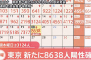 東京都で新型コロナ陽性8638人　2日連続で過去最多