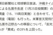 沖縄・玉城デニー知事「辺野古反対の民意が半数以上だ。勝つる」  [4/12]