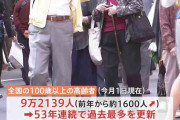 100歳以上高齢者9万2千人超　53年連続で過去最多を更新　国内最高齢は大阪府女性の116歳