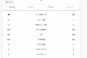 【速報】サッカー日本代表vs韓国代表、前半のスタッツｗｗｗｗｗｗ