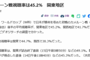 【朗報】サッカー日本代表、カメルーン戦の視聴率45.2%っｗｙｗｙｙｗｙｗｙｗｙｗｙ