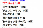 ◆悲報◆集英社「ホントの流行語大賞2022」でも”ブラボー”は2位で大賞ならず…1位は野球の「け◯❤な確定」