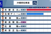 琉球新報「取り組んだ　沖縄県知事選ファクトチェックを１本の動画にまとめました…」　9月13日に投稿  　[9/13]