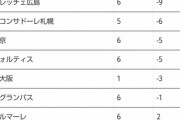 ◆悲報◆鹿島アントラーズさん、案の定フェアプレーポイントJ1ダントツの最下位
