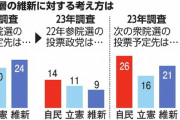 無党派層、次の衆院選はどこに投票する？ 維新が立憲を上回る　最多は自民　朝日新聞・東大研究室調査