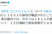 【4/25】東京都で新たに103人の感染確認　12日連続で100人超え　新型コロナウイルス