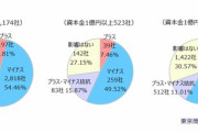 【悲報】円安で得してる企業、全体の3.8%だけだったｗｗｗｗ