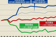 【賃金】日本人は国際的に低い給料の本質をわかってない 【スタグフレーション？】