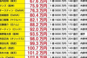 プロ野球選手コスパランキング一挙公開！1位大田、2位岡本…1塁打1億円の選手も…