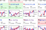 【為替相場】株相場は一旦調整か　わずかに下落　ドル円・クロス円はリスクオフ一服