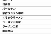 好きなラーメンチェーン店ランキングTOP24！ 3位「一蘭」、2位「天下一品」、1位は？  7/29