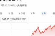 【悲報】ドル円、崩壊wwwwwwwwww