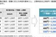 首都高の上限料金が1090円→1590円に引き上げへ、新たに深夜割引を新設