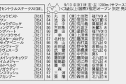 【枠順確定】9/13(日)第34回 産経賞セントウルステークス(GⅡ) Part1.5