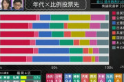 【画像】年代別の比例投票先の割合ｗｗｗｗｗｗ