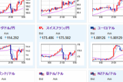 【為替相場】米CPIで売られたドル円はFOMCでかなり買い戻される　弱い円の動きも相まってドル円は１５６円台後半　金、ビットコインなどの動きも連動