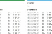 【公示】12球団全員抹消！ｗ