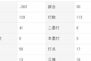 佐野恵太(25).363 3本 17打点 OPS.947
