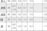 二塁手のUZRランキングWWlWWlWWlW