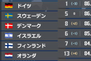【ブルームバーグ】世界で最も革新的な国は韓国　日本は12番目