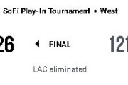 【NBA】LACのシーズンが終了…GSWが13点差を逆転し第8シード挑戦権を得る