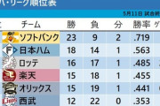 【悲報】パ・リーグ5球団と首位SBのゲーム差